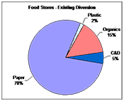 waste characterization study for CIWMB