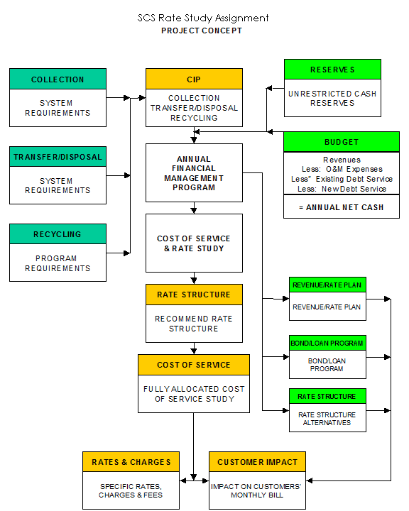 SCS-Engineers-Rate-Study-Project-Concept-Blog-6-24-2015