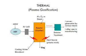 The thermal plasma process employs extremely high temperatures in the near-absence of O2 to treat MSW containing organics and other materials. The MSW is dissociated into its constituent chemical elements, transformed into other materials some of which are valuable products. The organic components are transformed into syngas, which is mainly composed of H2 and CO and inorganic components are vitrified into inert glass-like slag.