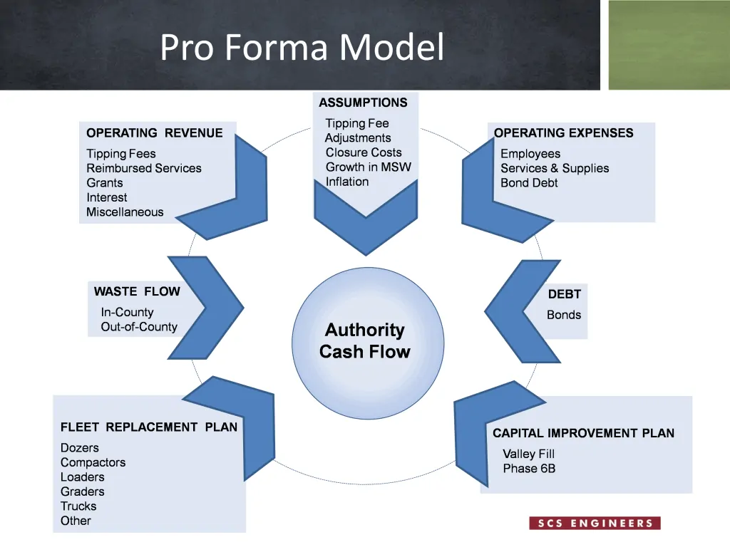 Example of a pro forma model used for projecting agency long-term cash flow.