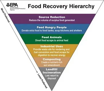 Food Recovery Hierarchy courtesy of www.epa.gov/sustainable-management-food page