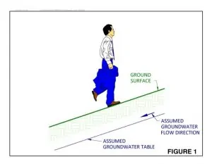 Groundwater Gradient Figure 1