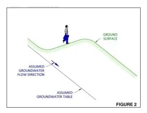 Groundwater Gradient Figure 2