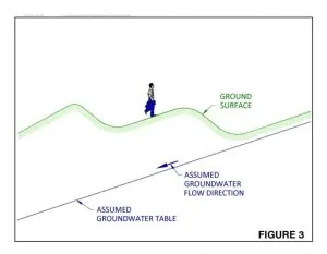 Groundwater Gradient Figure 3