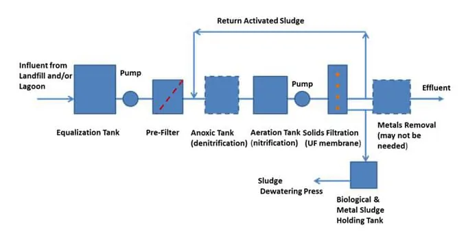 landfill leachate treatment