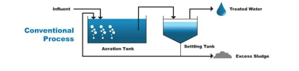 leachate treatment process