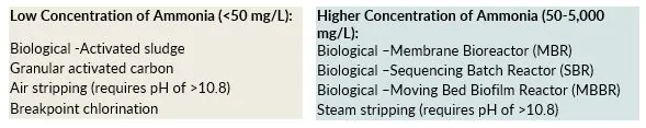 wastewater leachate treatment