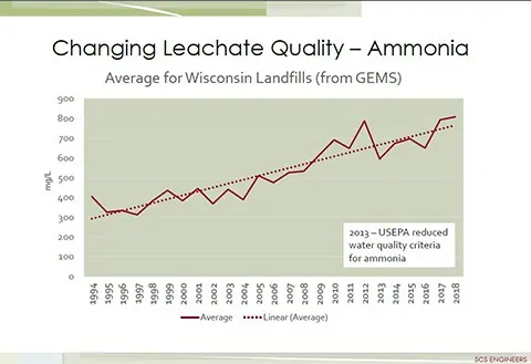 leachate water