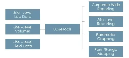 SCS Engineers SCS eTools