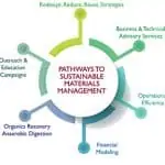 Conceptual diagram illustrating the pathways to sustainable materials management