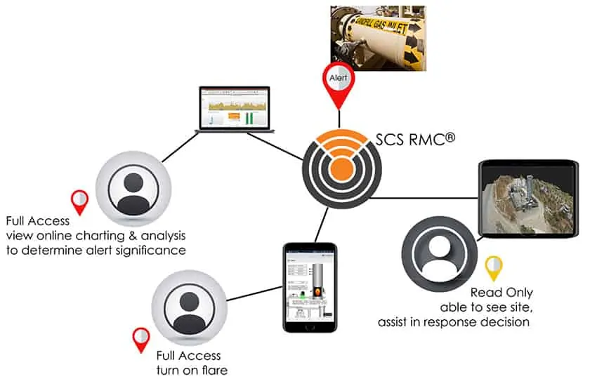 landfill scada system