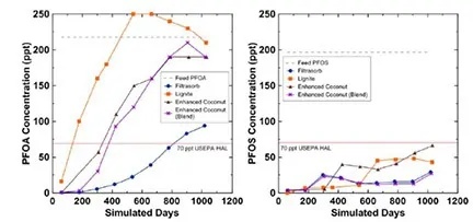 GAC Treatability study for removal of PFOA and PFOS