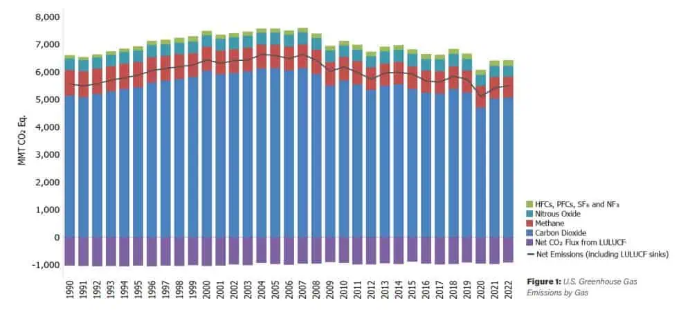 GHG Inventory trends