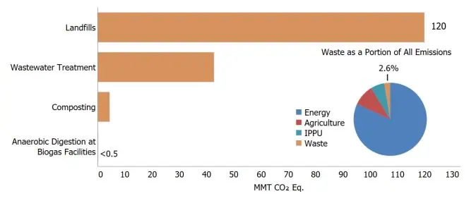 GHG Inventory Summary by Waste Sub-Sector