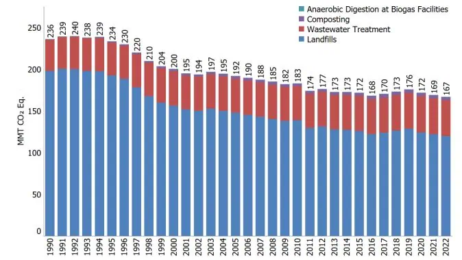 Trends in Waste Sector Greenhouse Gas Sources