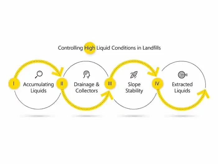 SCS Engineers Environmental Consulting and Contracting