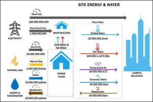site energy and water