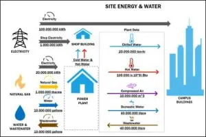 site energy and water