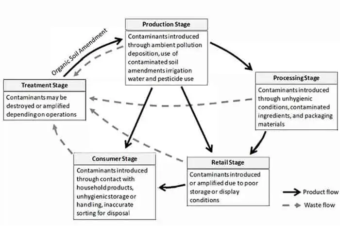 anaerobic digestion and composting