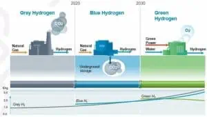 Hydrogen types - Brunel 2022